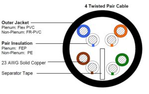 Category 6+ UTP Copper Cable - Optical Cable Corporation